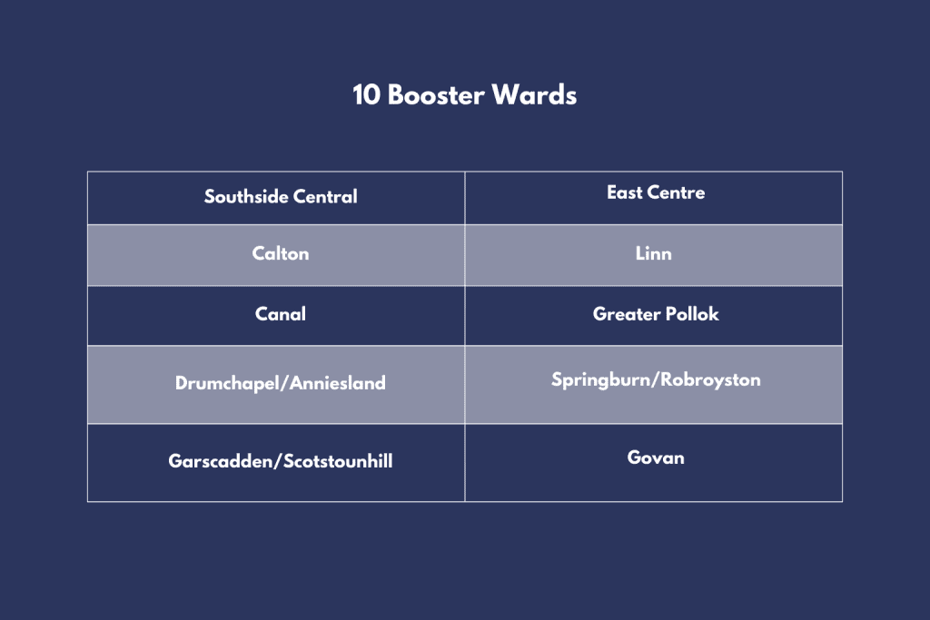 10 booster wards list - Southside Central, East Centre, Calton, Linn, Canal, Greater Pollok, Drumchapel/Anniesland, Springburn/Robroyston, Garscadden/Scotstounhill, Govan