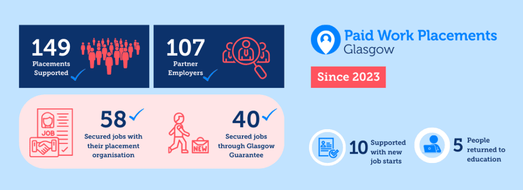 infographic shares
149 placements
107 employers
58 people secured jobs with their placement organisations
40 people secured jobs through Glasgow Guarantee
Supported 10 new job starts
5 people return to education